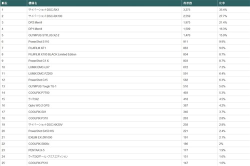 E-M5/RX1分获第一 日本相机年度总榜 