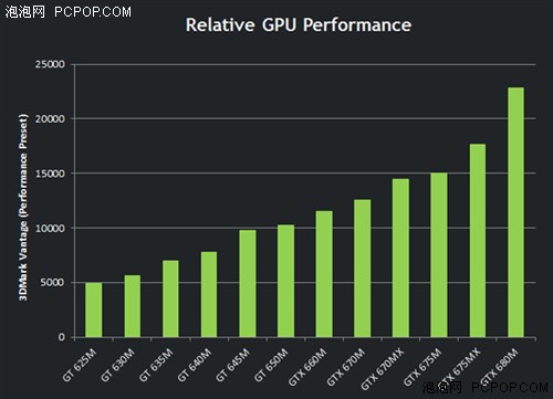 配备GTX 675MX 新款游戏本F740MX上市 