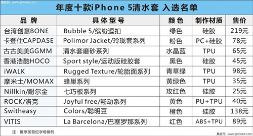 抗摔减震 年度十款iPhone5清水套横评 