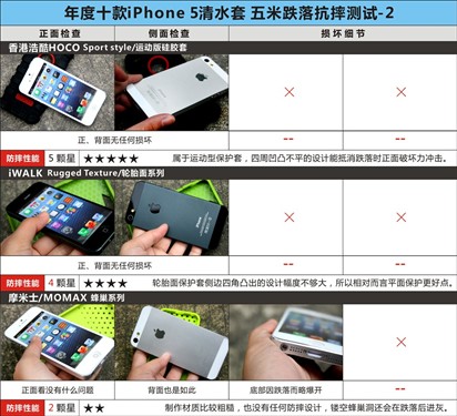 抗摔减震 年度十款iPhone5清水套横评 