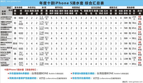 抗摔减震 年度十款iPhone5清水套横评 