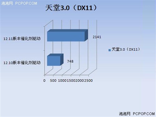 新版鸡血驱动 FM2平台性能提升2.86倍 