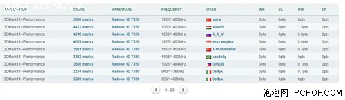 讯景HD7750 显存频率超频狂飙6200Mhz 