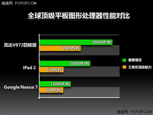 详解A7四核平板 昂达V972四核CPU优势 