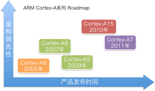 详解A7四核平板 昂达V972四核CPU优势 