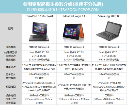 全剖析对比 7款Best级变形超极本横评 