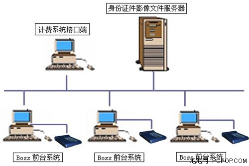 电信行业身份证件识别管理系统_资讯区域导购