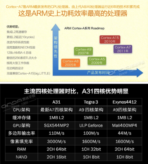 买一送一！四核旗舰昂达V972四核版京东上市狂促 