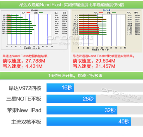 买一送一！四核旗舰昂达V972四核版京东上市狂促 