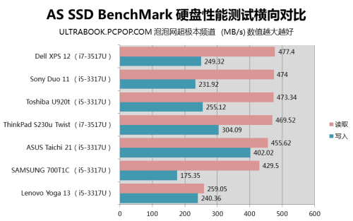 全剖析对比 7款Best级变形超极本横评 