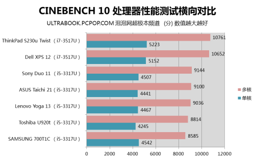 全剖析对比 7款Best级变形超极本横评 