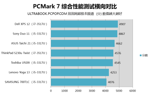 全剖析对比 7款Best级变形超极本横评 