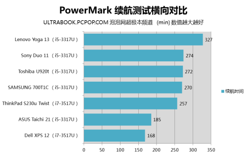 全剖析对比 7款Best级变形超极本横评 