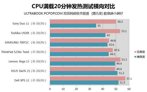 全剖析对比 7款Best级变形超极本横评 