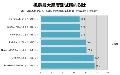 全剖析对比 7款Best级变形超极本横评 