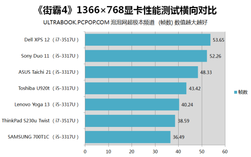 全剖析对比 7款Best级变形超极本横评 