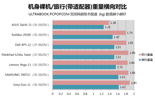 全剖析对比 7款Best级变形超极本横评 