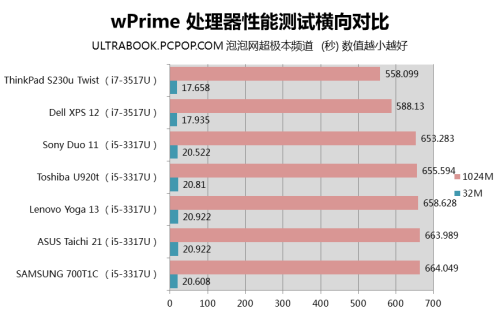 全剖析对比 7款Best级变形超极本横评 