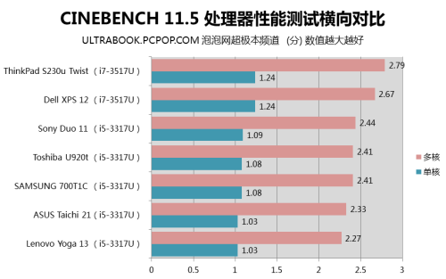 全剖析对比 7款Best级变形超极本横评 