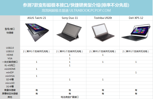 全剖析对比 7款Best级变形超极本横评 