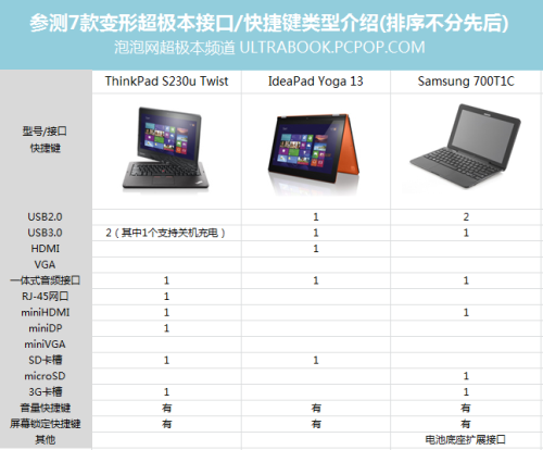 全剖析对比 7款Best级变形超极本横评 