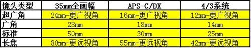 最正确的选择 数码相机镜头选购指南 