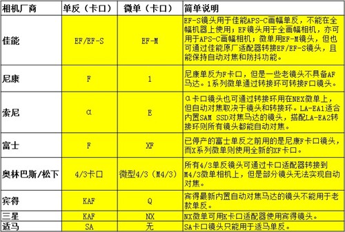 摄影新手比看 数码相机镜头选购指南 