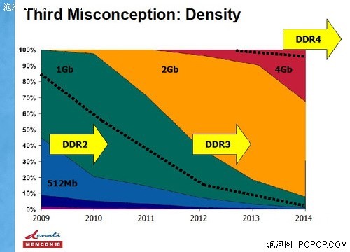 DDR4内存提前亮相 内存发展开始提速 