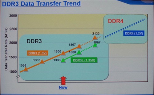 DDR4内存提前亮相 内存发展开始提速 