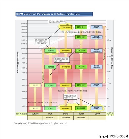 DDR4内存提前亮相 内存发展开始提速 