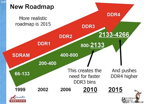 DDR4内存提前亮相 内存发展开始提速 