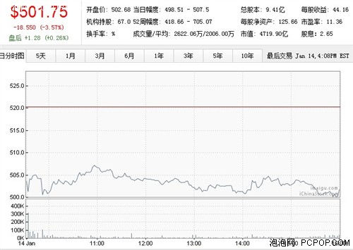 良品增加或销量削减 iPhone 5订单减少 