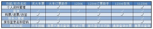 春节买票不求人 6款火车订票应用横评 