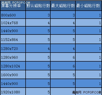 手把手教你修改Win8开始屏幕磁贴行数 