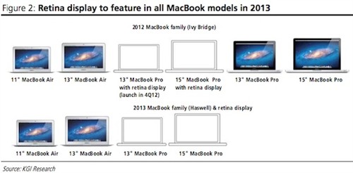 传MacBook Air今年更新 或用Retina屏 