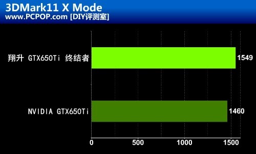 千元级游戏终结者 翔升GTX650 Ti测试 