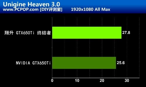 千元级游戏终结者 翔升GTX650 Ti测试 