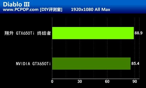 千元级游戏终结者 翔升GTX650 Ti测试 