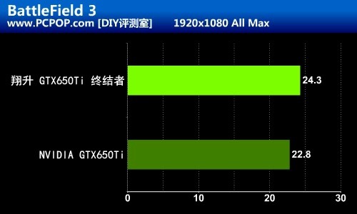 千元级游戏终结者 翔升GTX650 Ti测试 