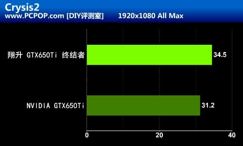 千元级游戏终结者 翔升GTX650 Ti测试 