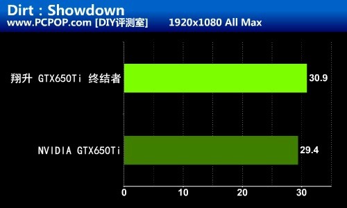 千元级游戏终结者 翔升GTX650 Ti测试 