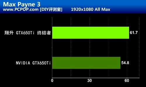 千元级游戏终结者 翔升GTX650 Ti测试 