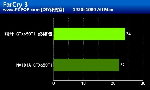 千元级游戏终结者 翔升GTX650 Ti测试 