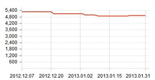 年前低价火拼 当当网iPhone 5再报低价 