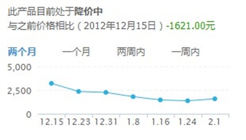 降价特惠迎新春 摩托罗拉XT889热销中 