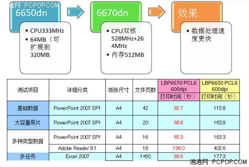 新品体验LBP6670dn 佳能商务影像方案 