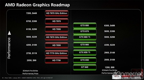 AMD官方确认：HD 8000需要等第四季度 