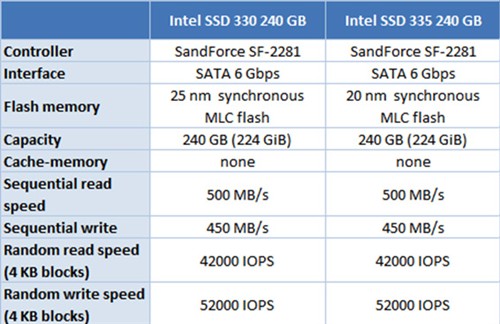 有提升！Intel SSD 335对比330 