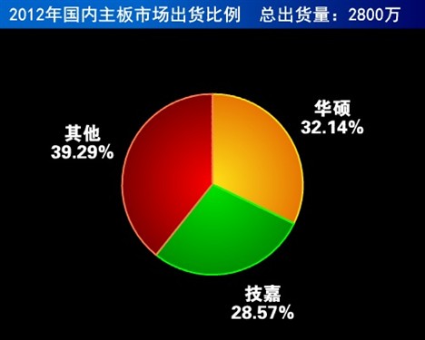 2012主板市场：华硕技嘉占据半壁江山 