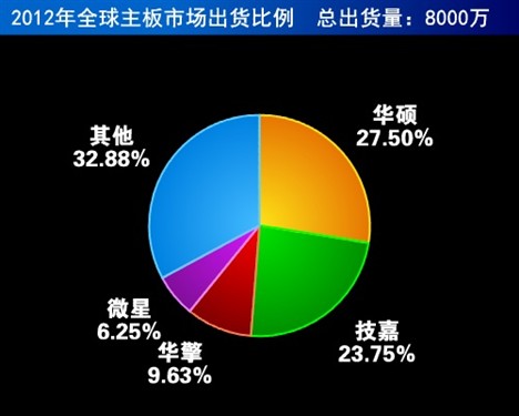 2012主板市场：华硕技嘉占据半壁江山 